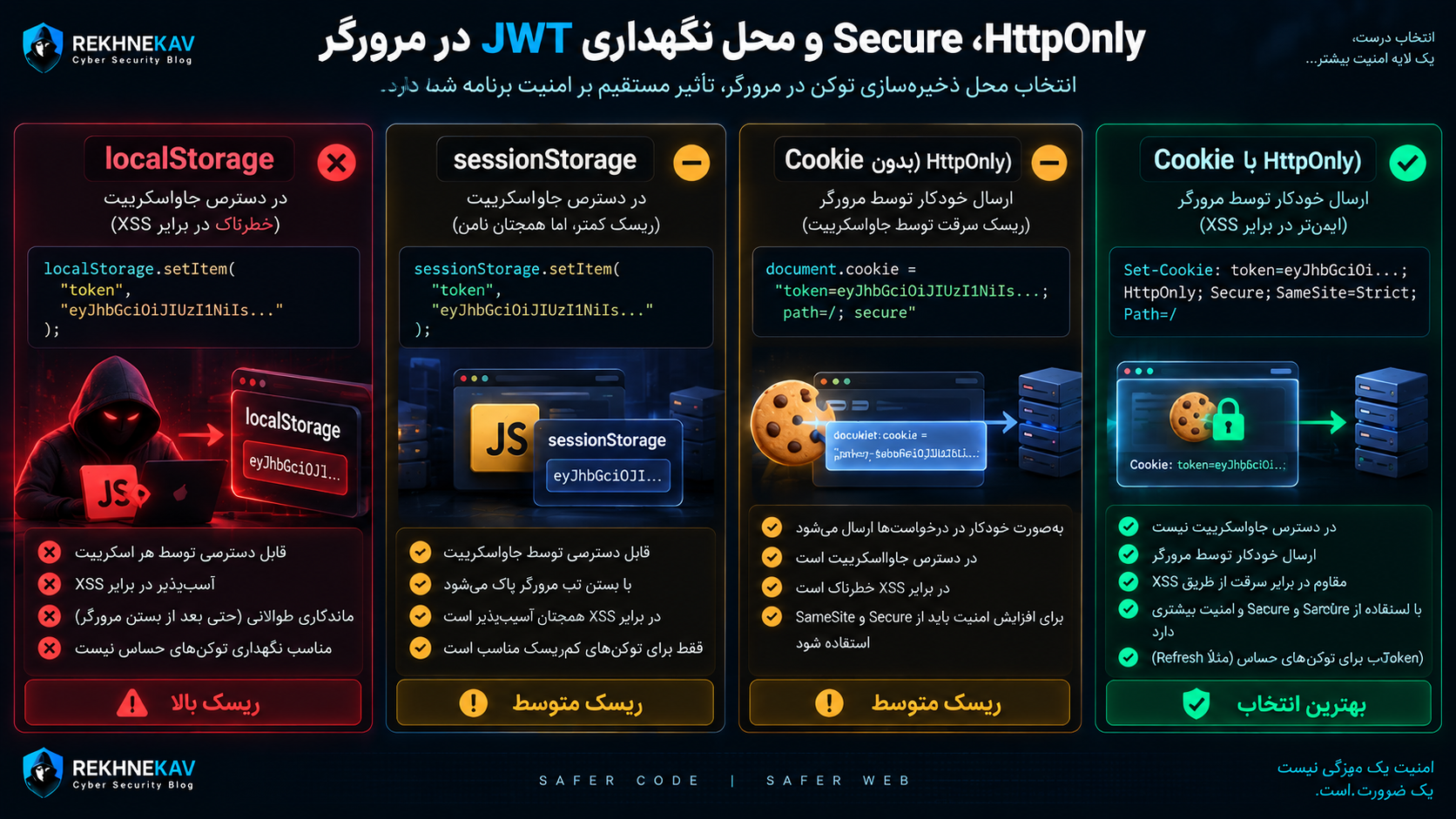 Secure، HttpOnly و محل نگهداری JWT در مرورگر