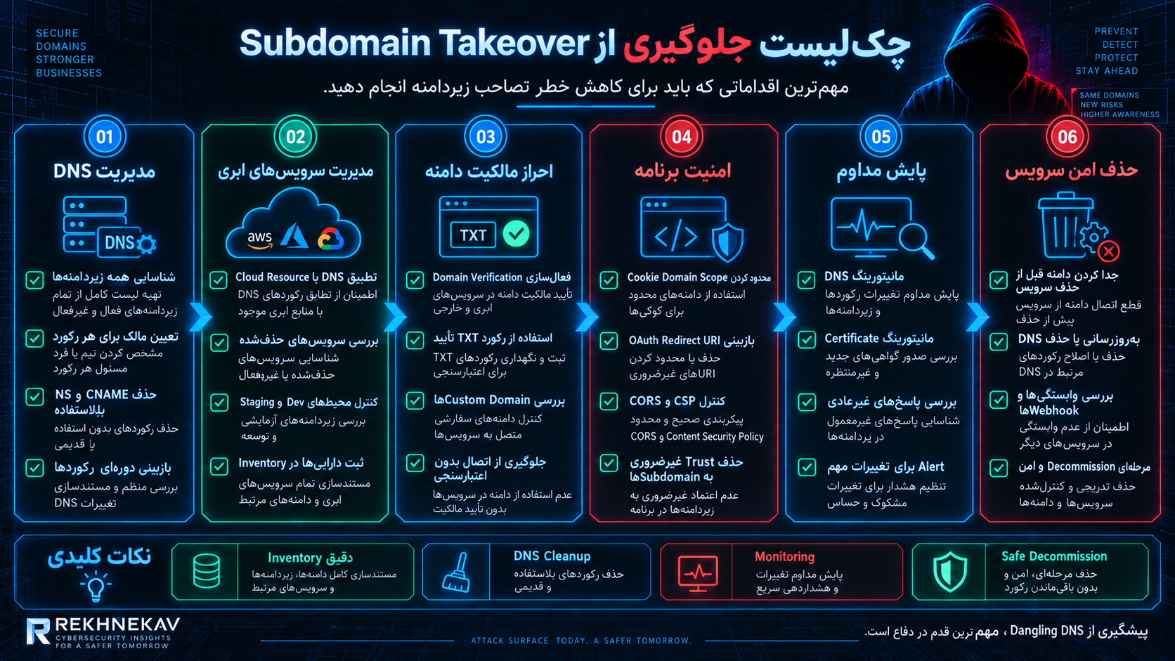 چک‌لیست جلوگیری از Subdomain Takeover