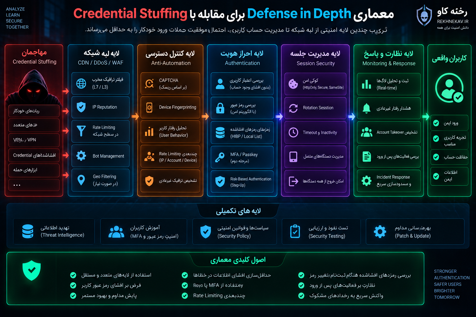 معماری Defense in Depth برای مقابله با Credential Stuffing