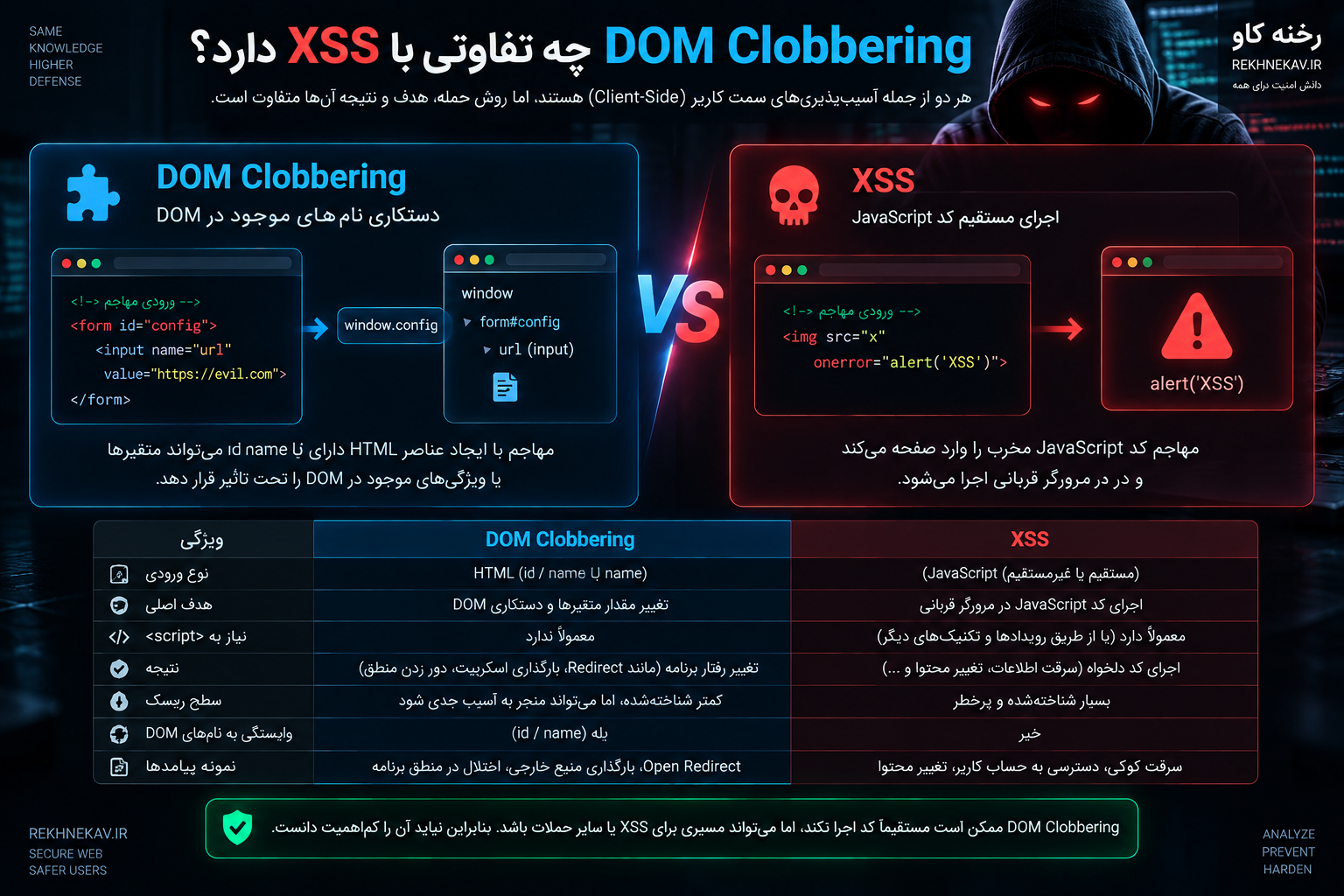 DOM Clobbering چه تفاوتی با XSS دارد؟