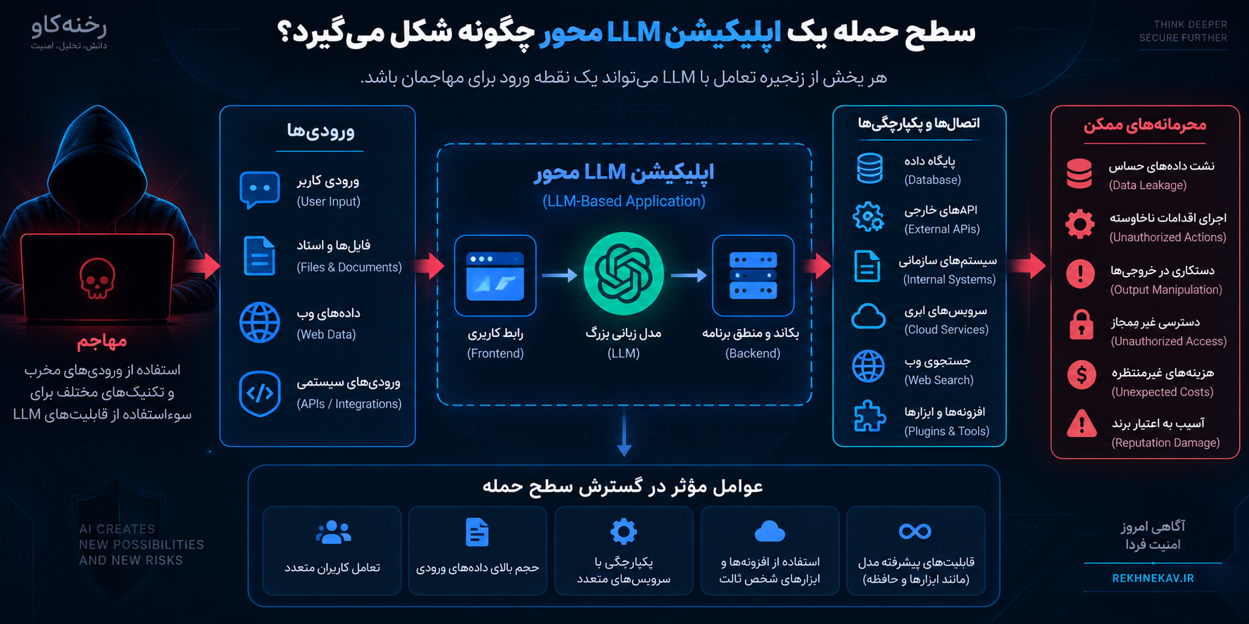 سطح حمله یک اپلیکیشن LLM محور چگونه شکل میگیرد؟