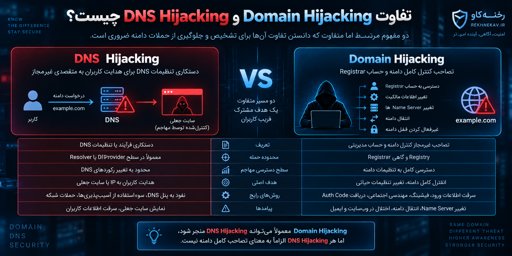 تفاوت Domain Hijacking و DNS Hijacking چیست؟