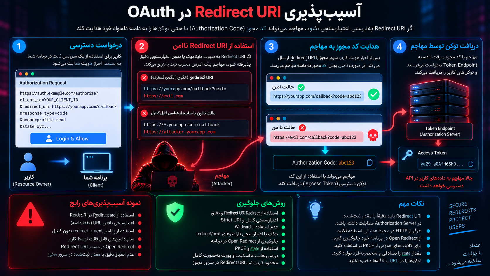 آسیب‌پذیری Redirect URI در OAuth