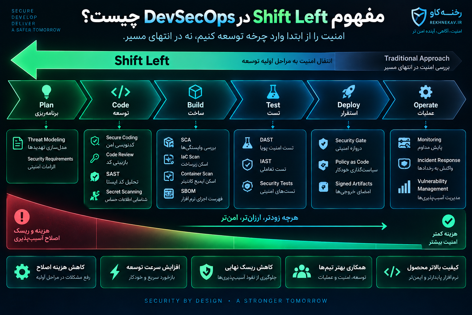 مفهوم Shift Left در DevSecOps چیست؟