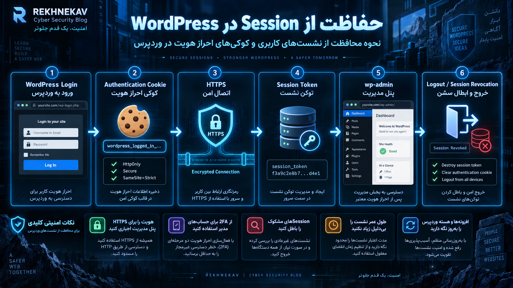 حفاظت از Session در WordPress