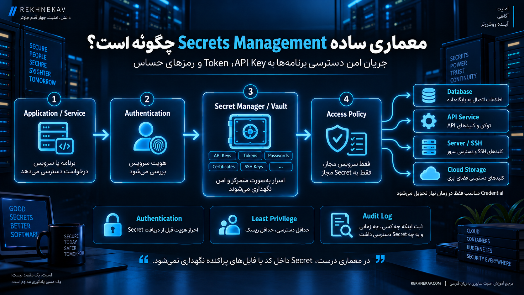 معماری ساده Secrets Management چگونه است؟