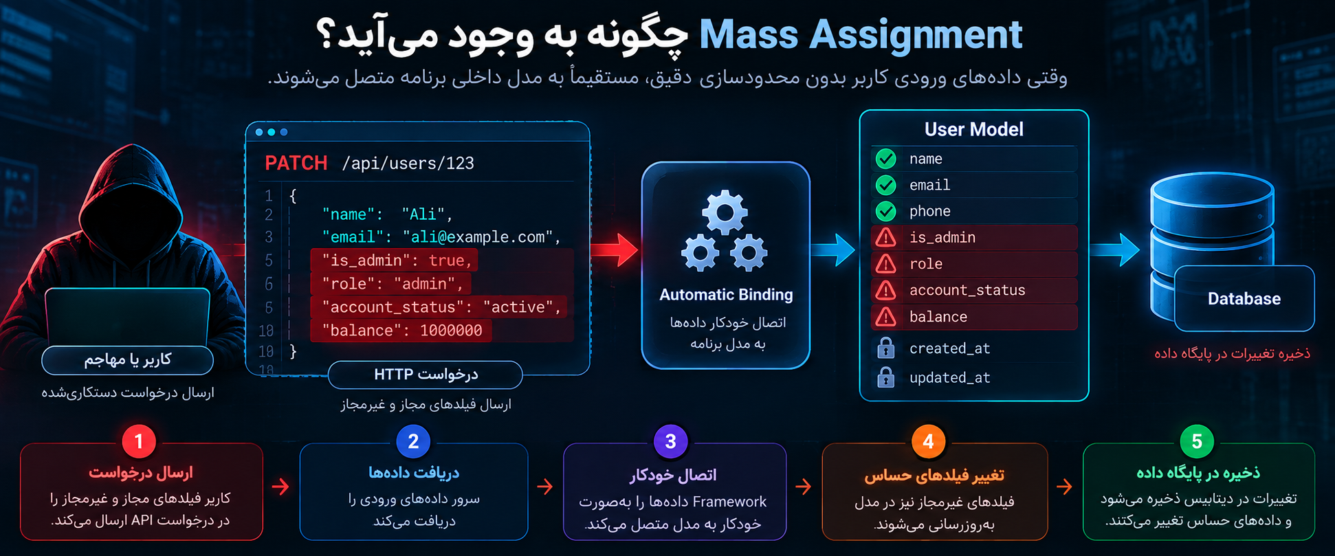 Mass Assignment چگونه به وجود می‌آید؟
