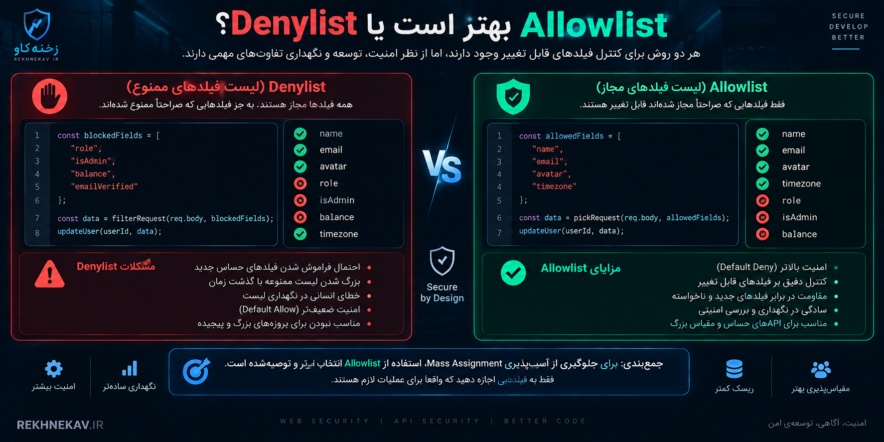 Allowlist بهتر است یا Denylist؟