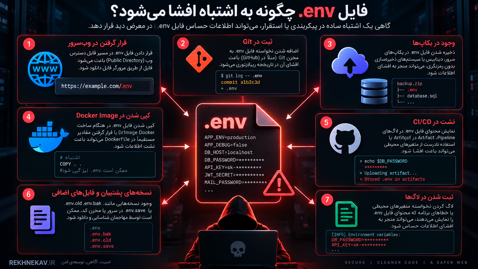 فایل .env چگونه بهاشتباه افشا میشود؟