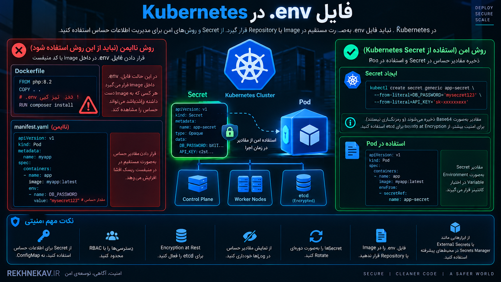 فایل .env در Kubernetes