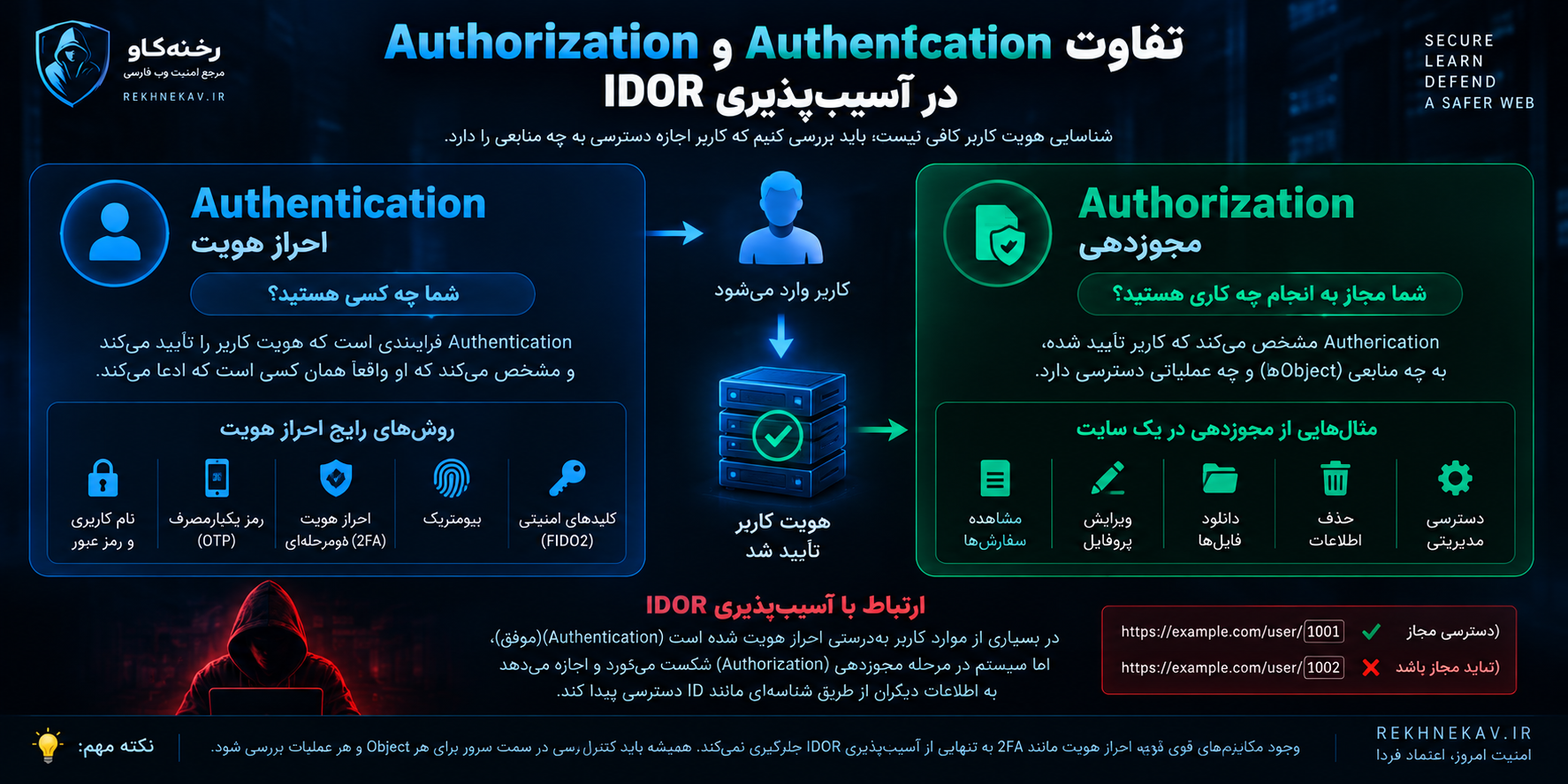 تفاوت Authentication و Authorization در آسیب‌پذیری IDOR