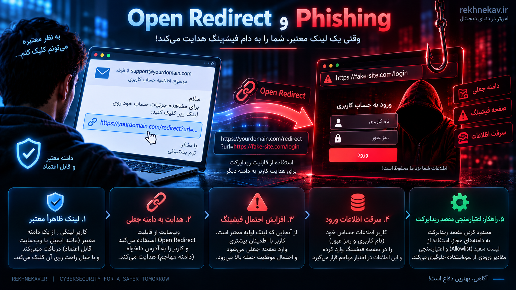 Open Redirect و Phishing