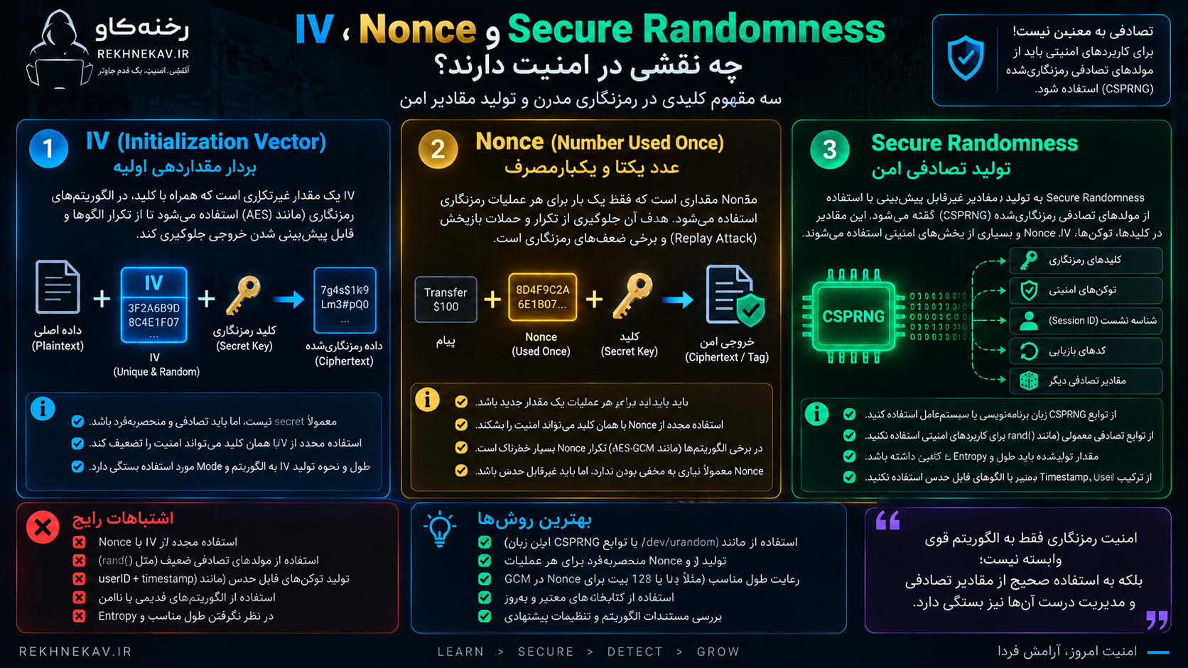 IV، Nonce و Secure Randomness چه نقشی در امنیت دارند؟