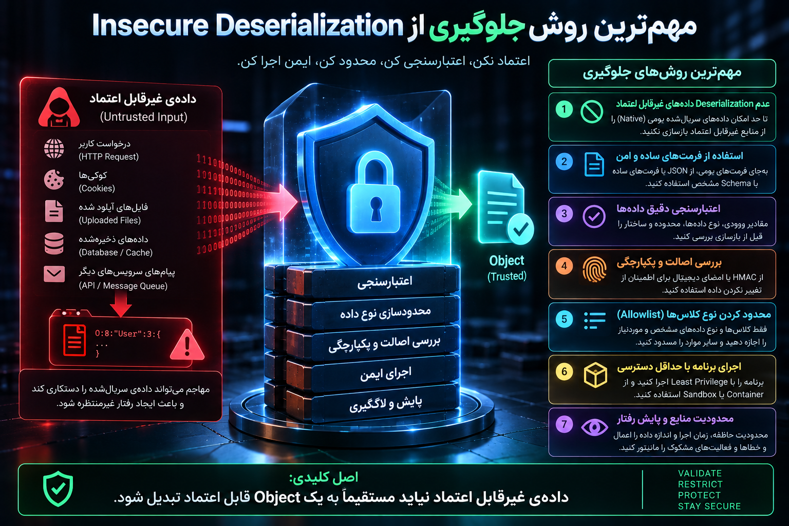 مهمترین روش جلوگیری از Insecure Deserialization