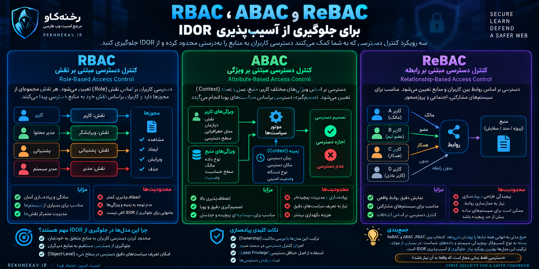 RBAC، ABAC و ReBAC برای جلوگیری از IDOR