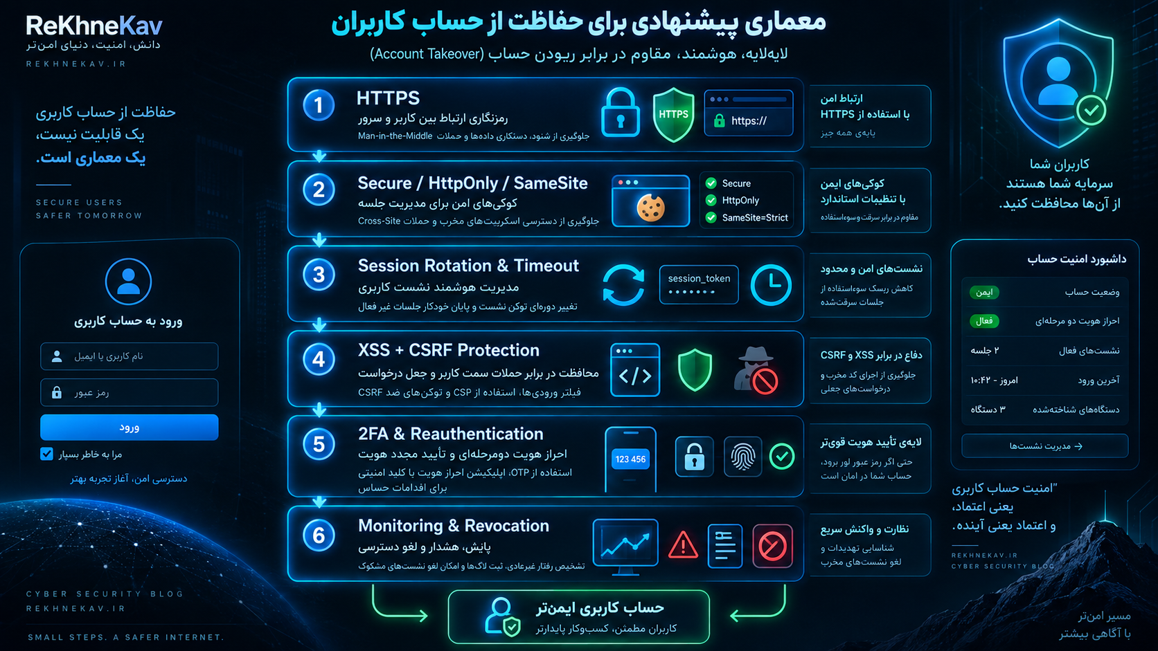معماری پیشنهادی برای حفاظت از حساب کاربران