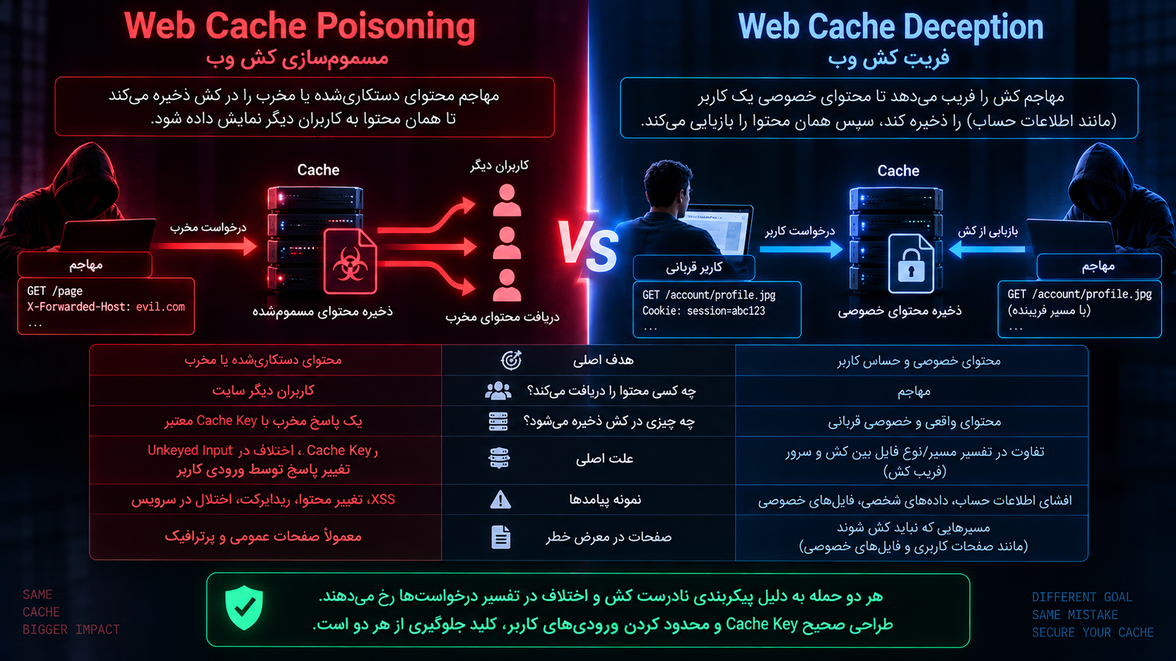 تفاوت Web Cache Poisoning با Web Cache Deception