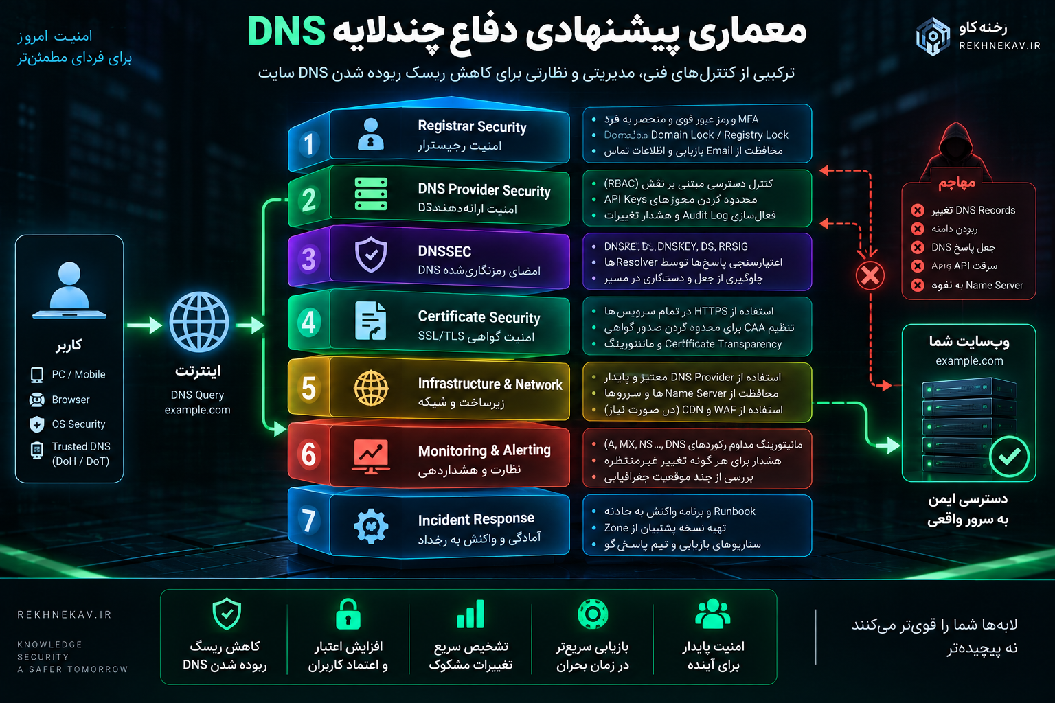 معماری پیشنهادی دفاع چندلایه DNS