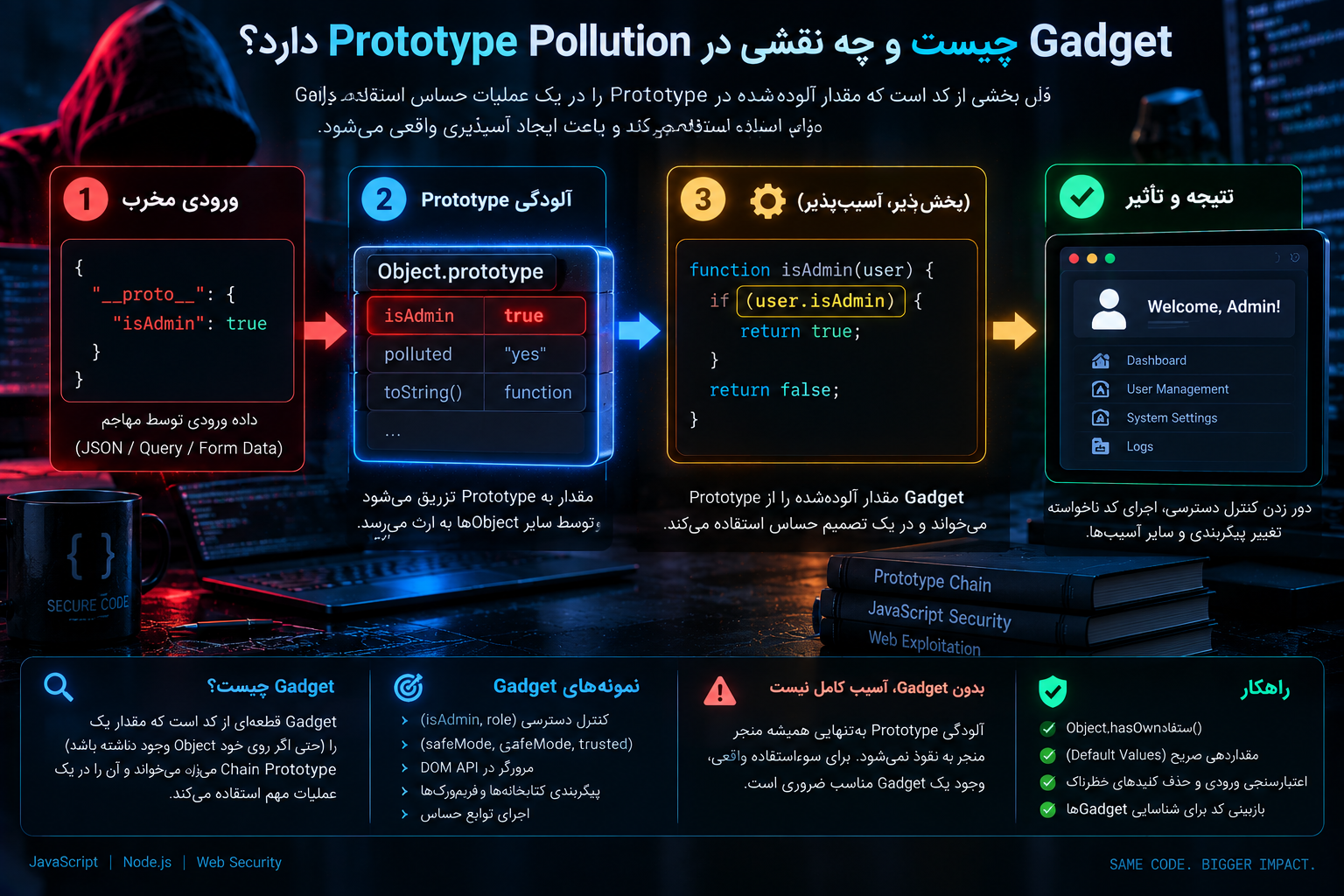 Gadget چیست و چه نقشی در Prototype Pollution دارد؟