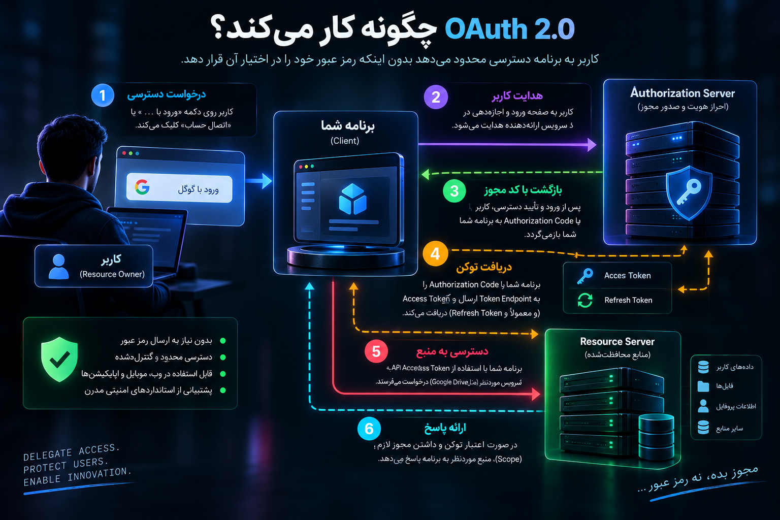 OAuth 2.0 چگونه کار می‌کند؟