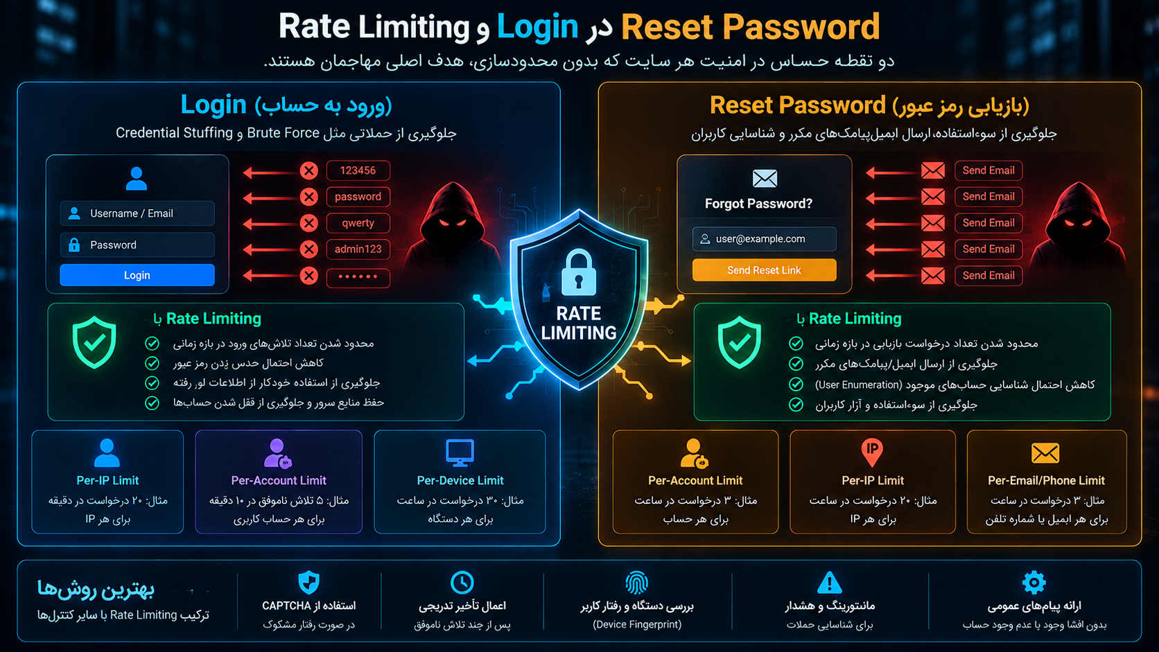 Rate Limiting در Login و Reset Password