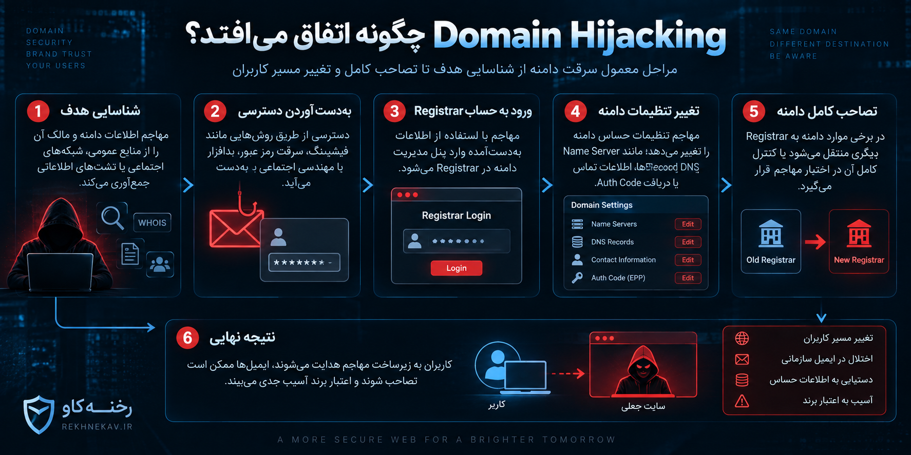 Domain Hijacking چگونه اتفاق می‌افتد؟