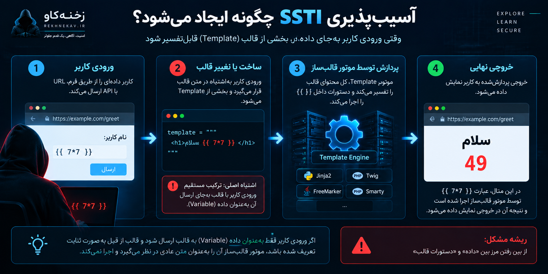 آسیبپذیری SSTI چگونه ایجاد میشود؟