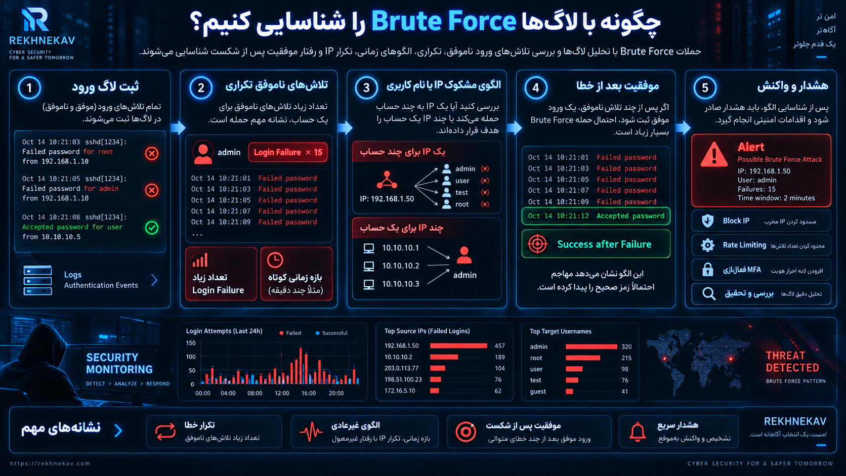 چگونه با لاگ‌ها Brute Force را شناسایی کنیم؟