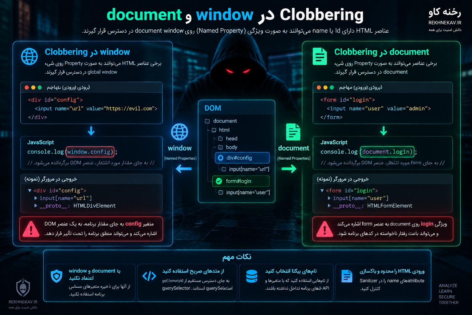 Clobbering در window و document