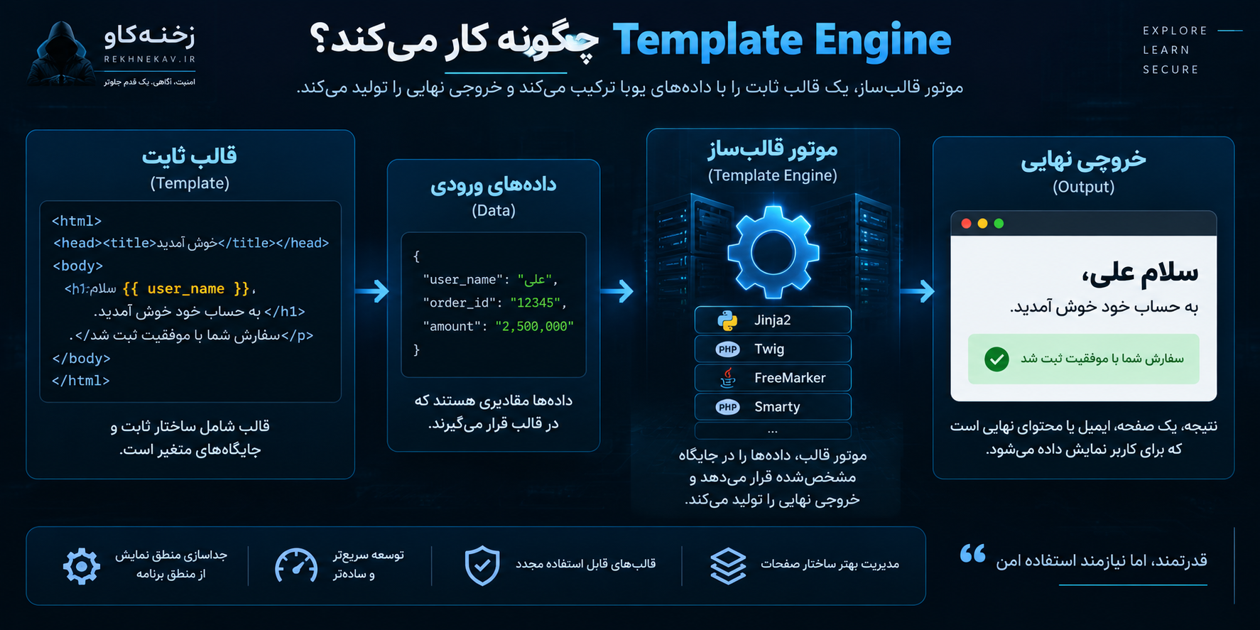 Template Engine چگونه کار میکند؟