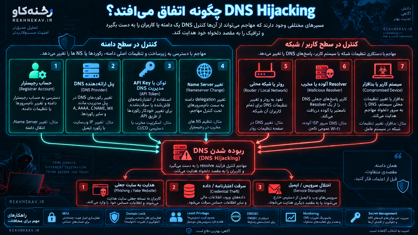DNS Hijacking چگونه اتفاق می‌افتد؟