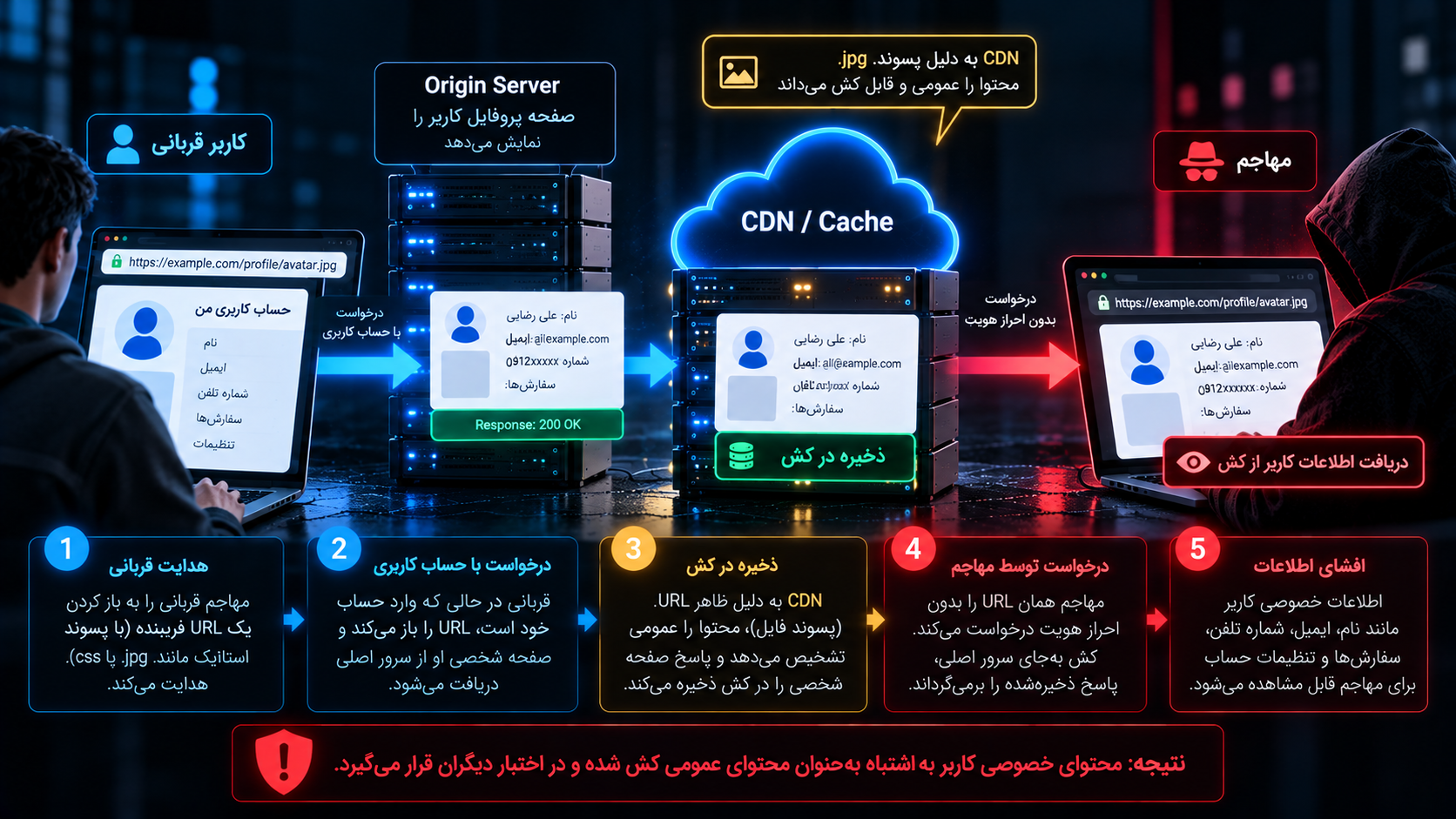Web Cache Deception چگونه اطلاعات کاربران را افشا می‌کند؟