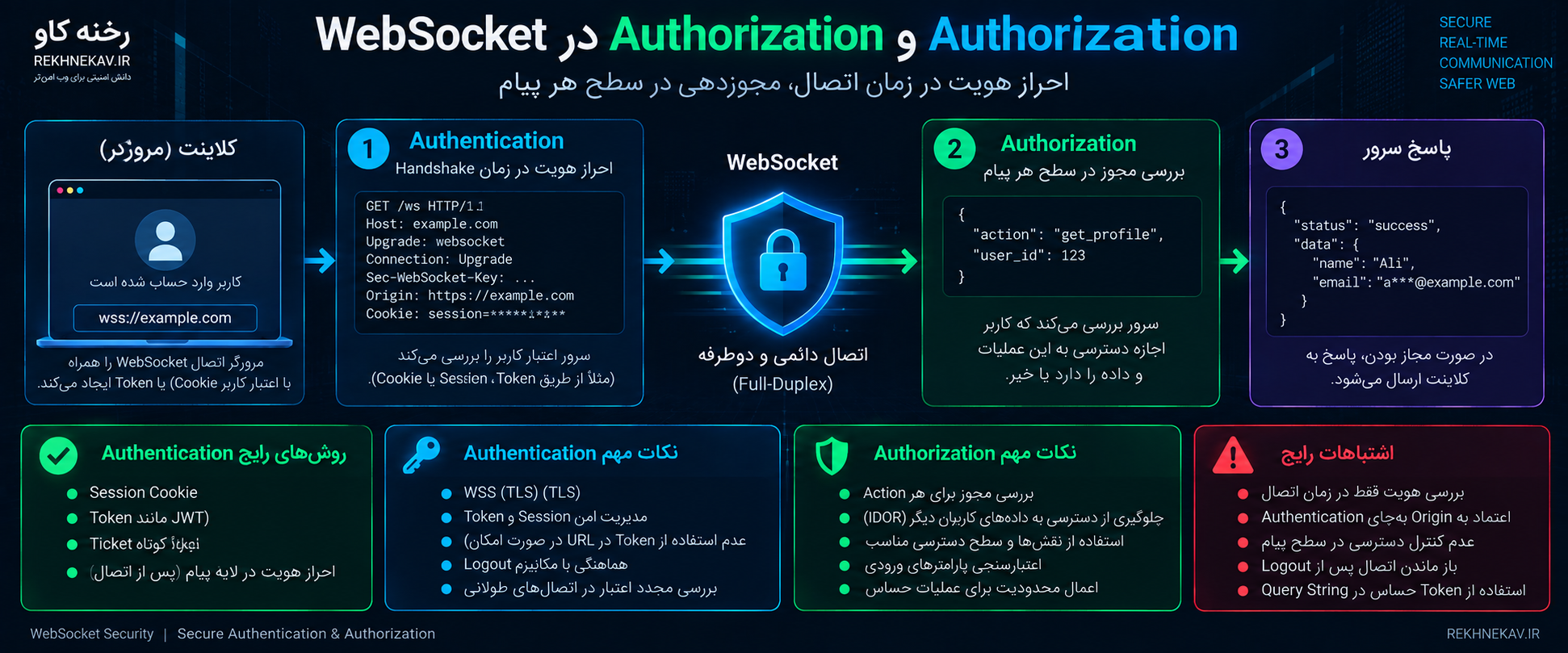 Authentication و Authorization در WebSocket