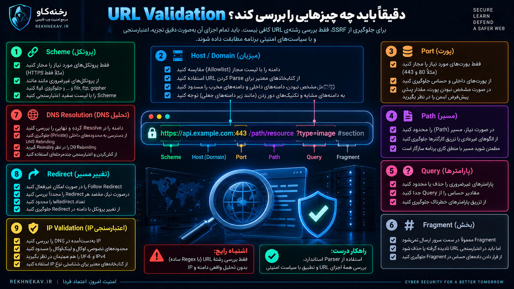 URL Validation دقیقاً باید چه چیزهایی را بررسی کند؟