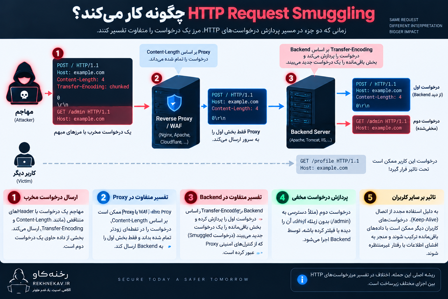 HTTP Request Smuggling چگونه کار میکند؟