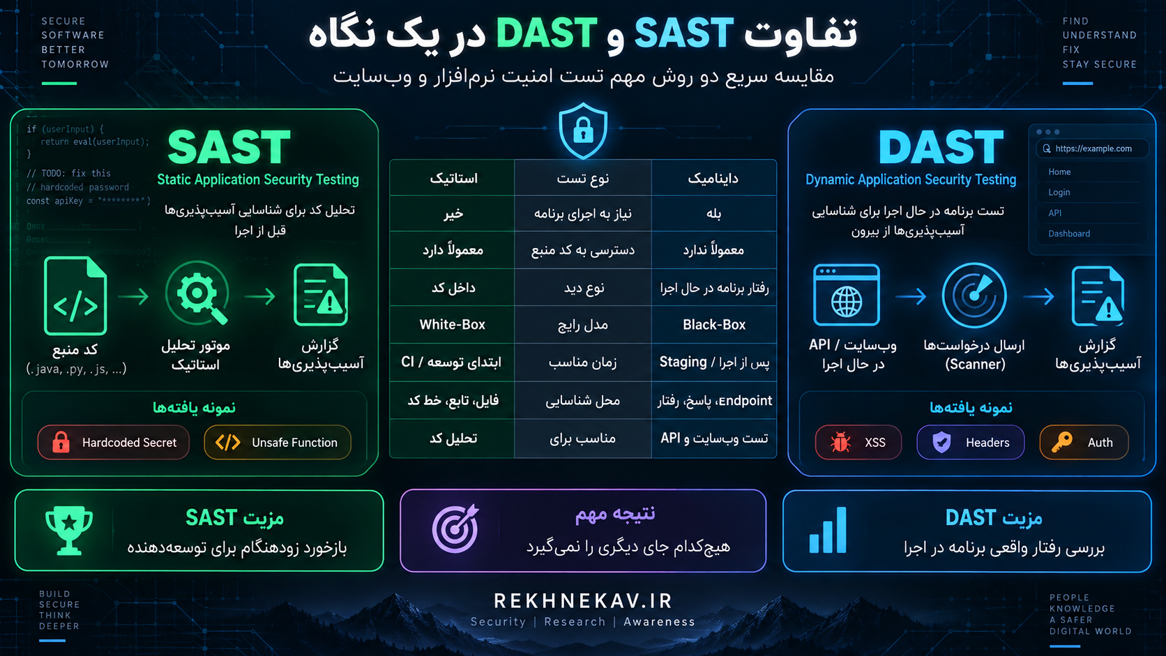 تفاوت SAST و DAST در یک نگاه
