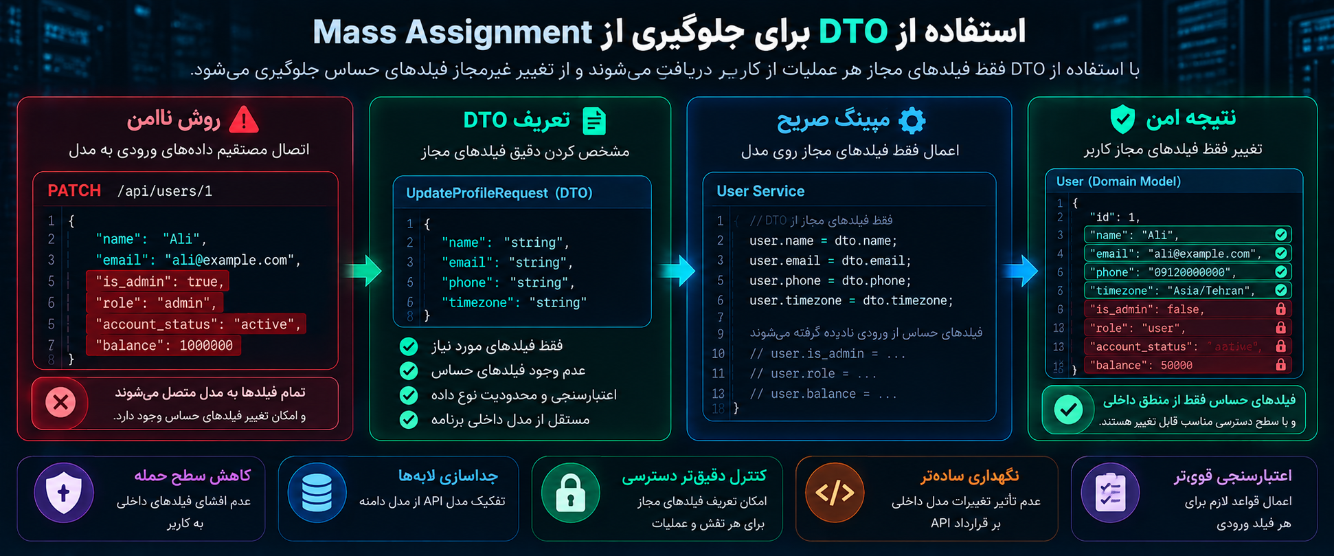 استفاده از DTO برای جلوگیری از Mass Assignment