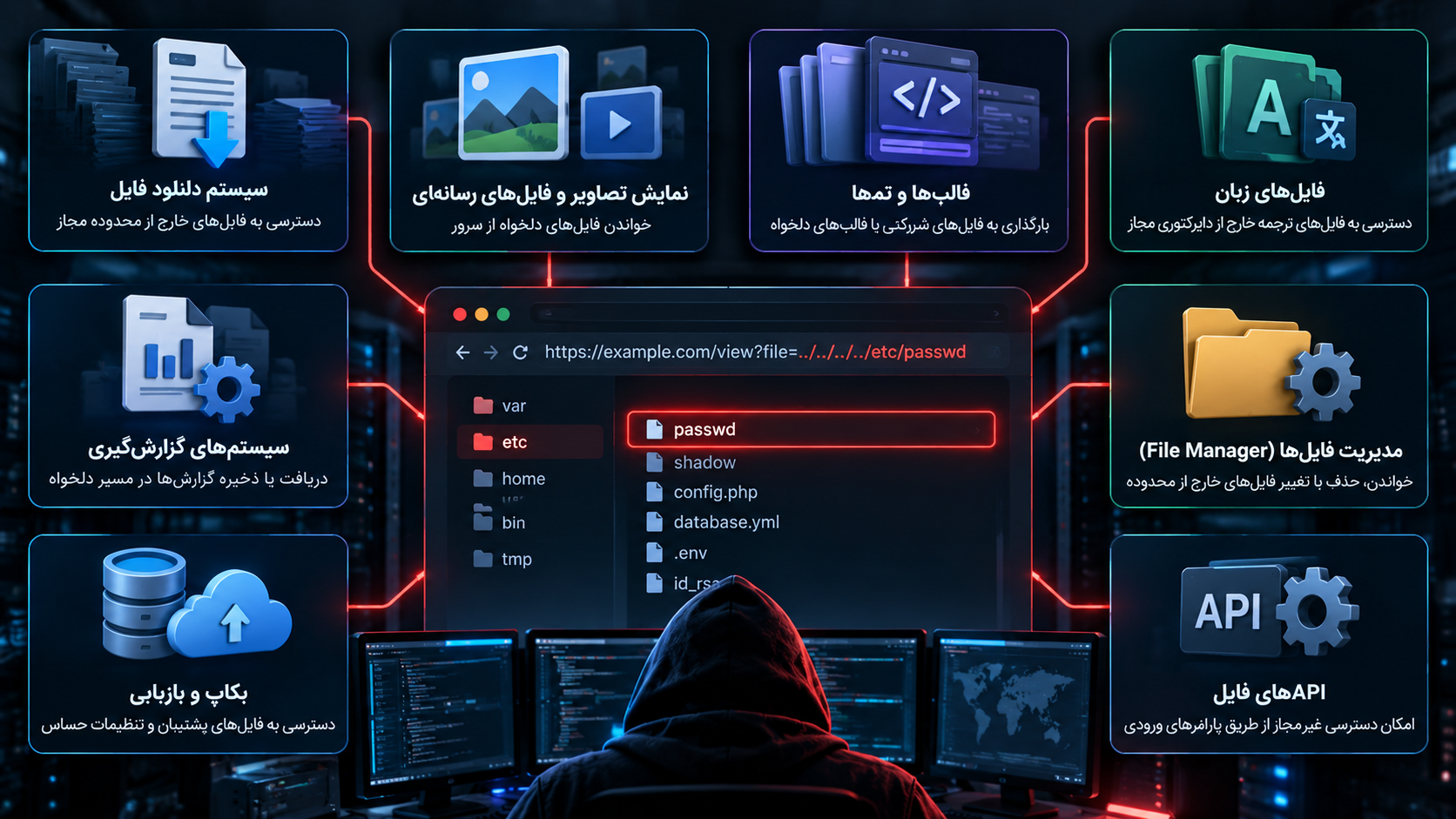 Path Traversal در چه بخش‌هایی از وب‌سایت ممکن است ایجاد شود؟
