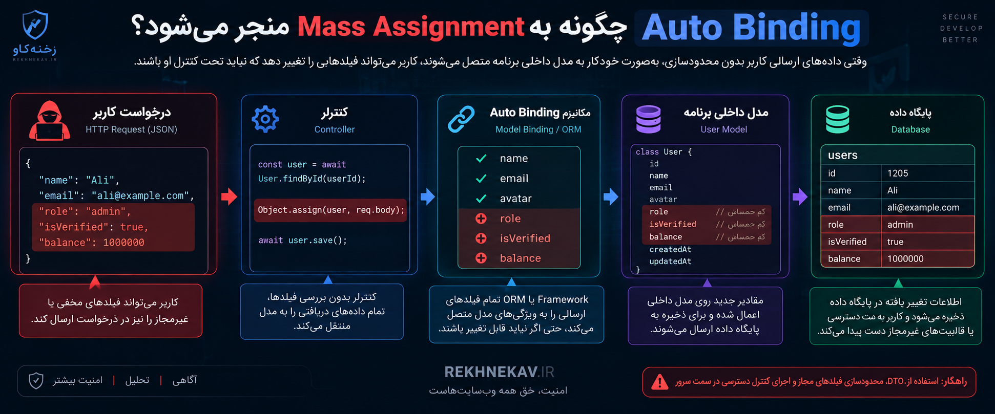 Auto Binding چگونه به Mass Assignment منجر می‌شود؟