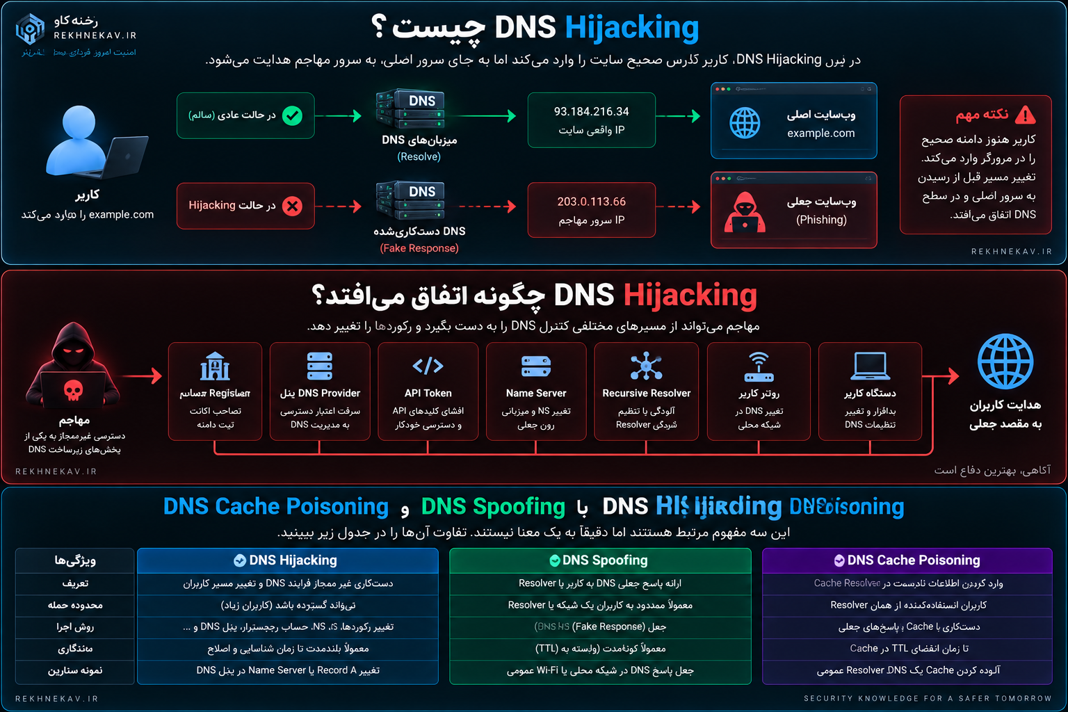 تفاوت DNS Hijacking با DNS Spoofing و DNS Cache Poisoning