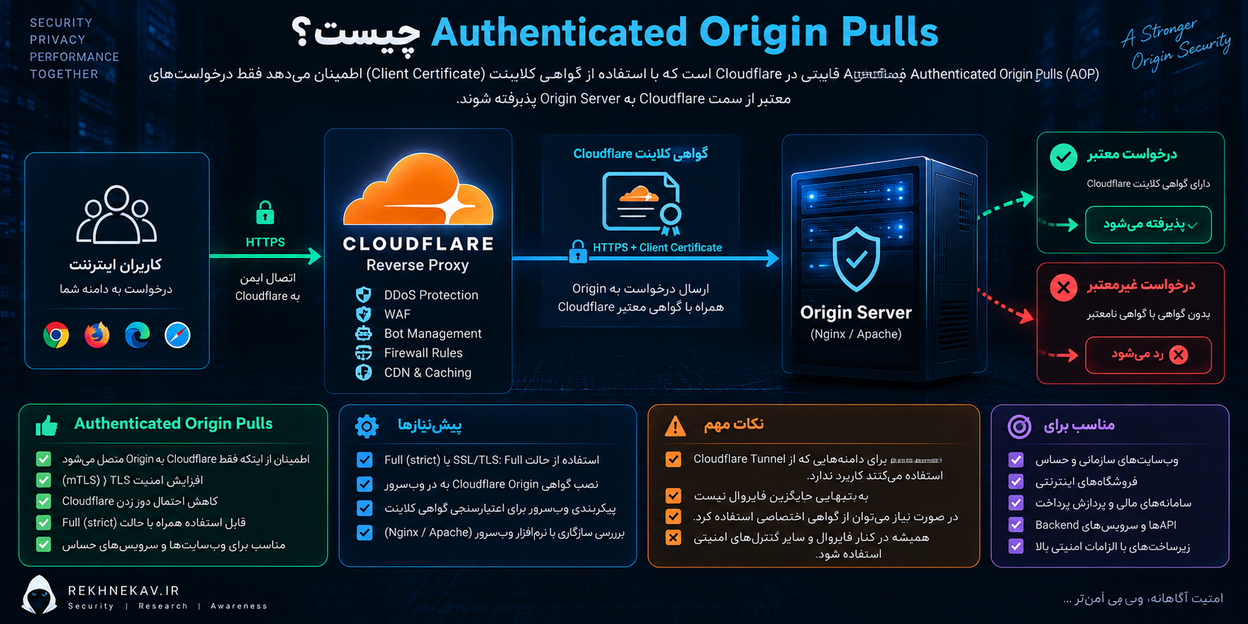 Authenticated Origin Pulls چیست؟