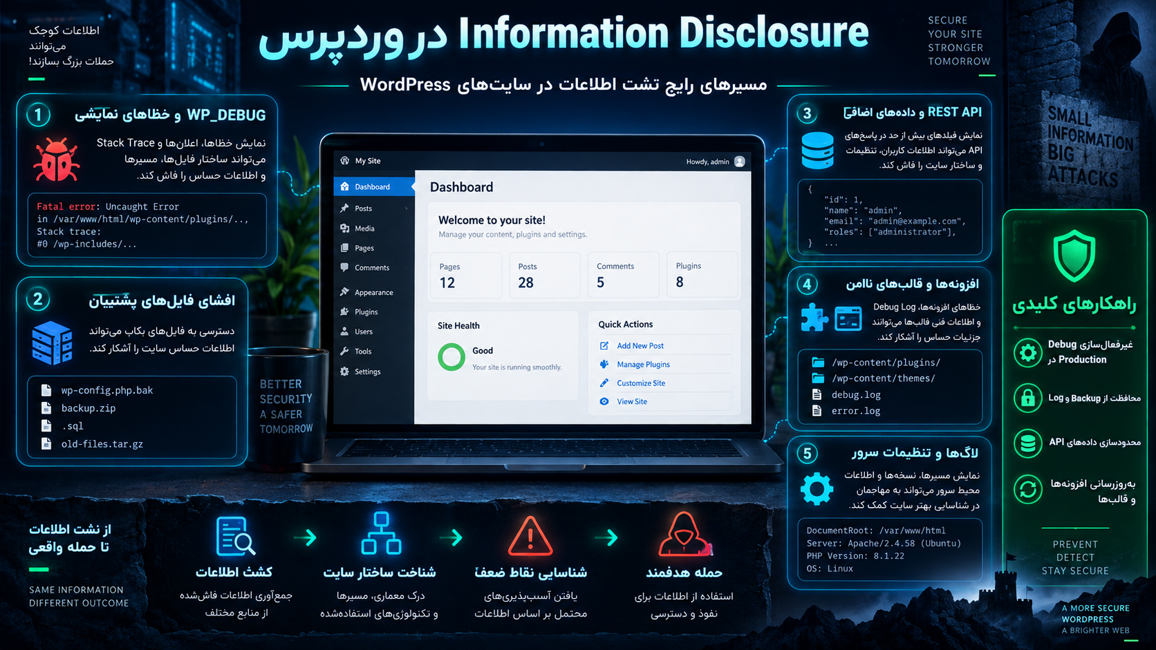 Information Disclosure در وردپرس