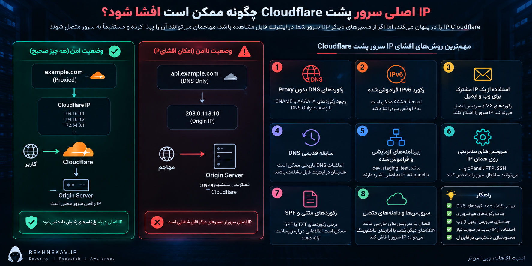 IP اصلی سرور پشت Cloudflare چگونه ممکن است افشا شود؟