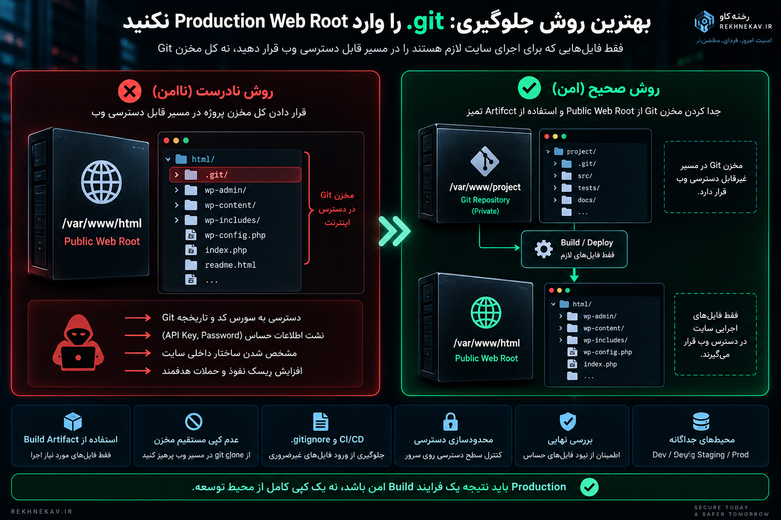 بهترین روش جلوگیری: .git را وارد Production Web Root نکنید