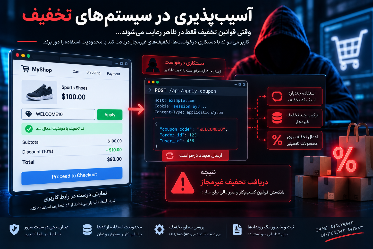 آسیبپذیری در سیستمهای تخفیف