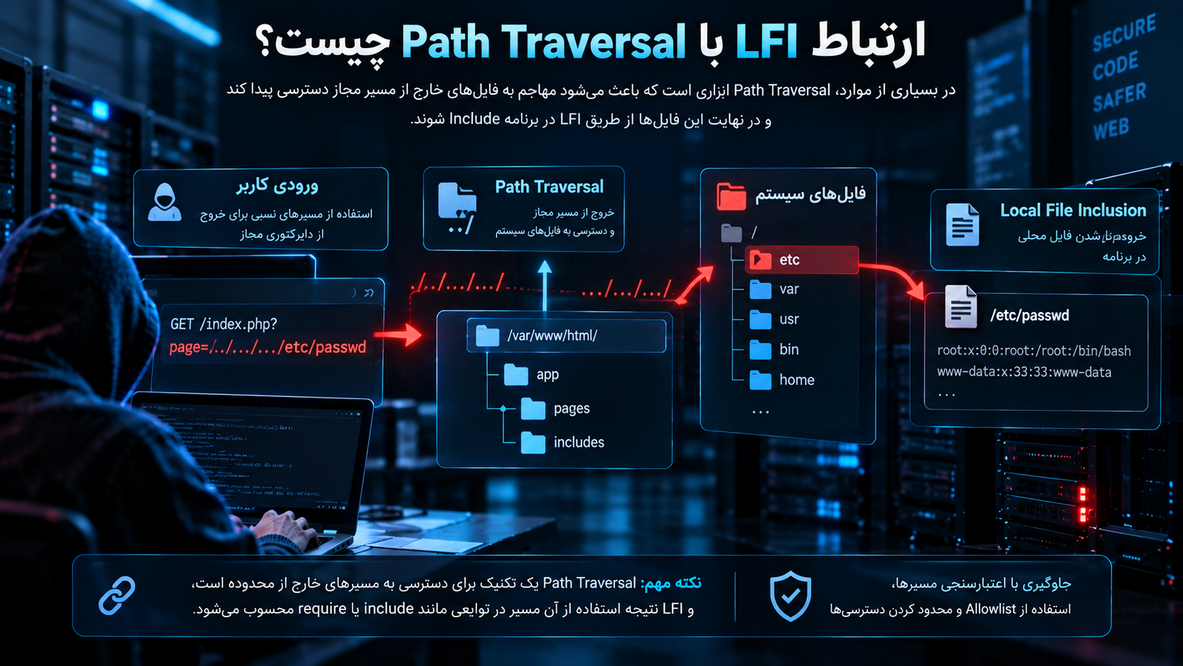 ارتباط LFI با Path Traversal چیست؟