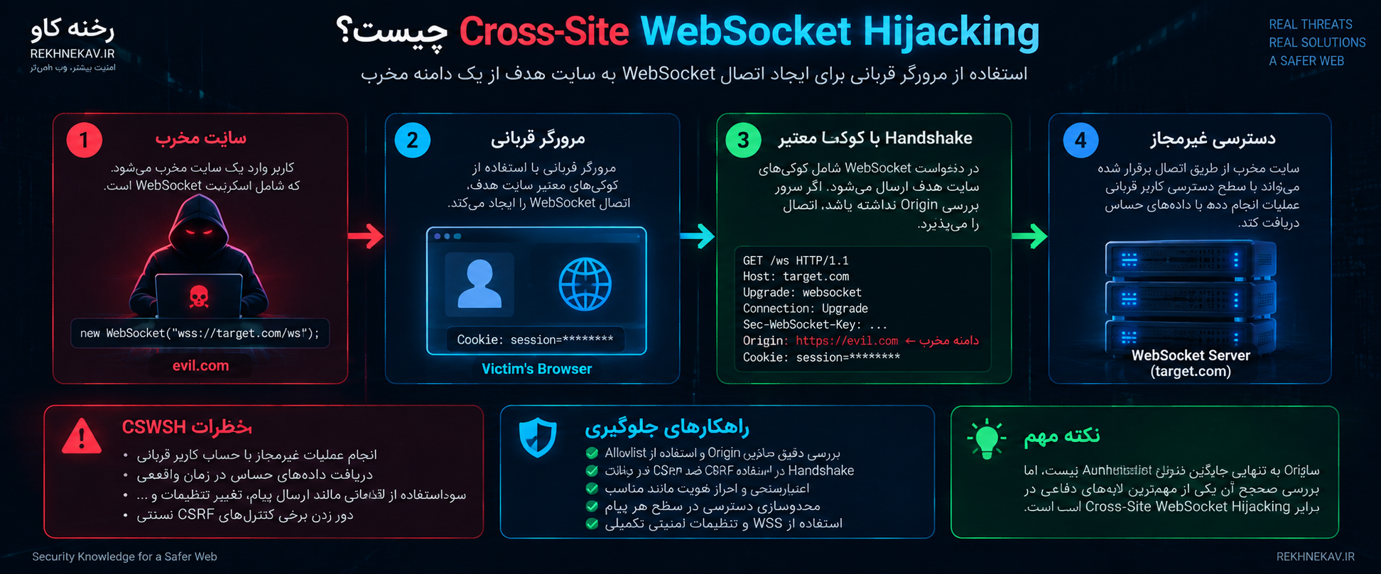 Cross-Site WebSocket Hijacking چیست؟