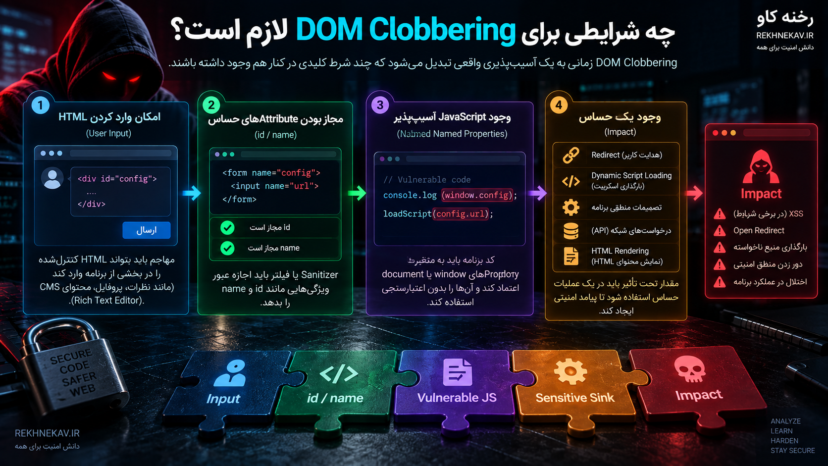 چه شرایطی برای DOM Clobbering لازم است؟