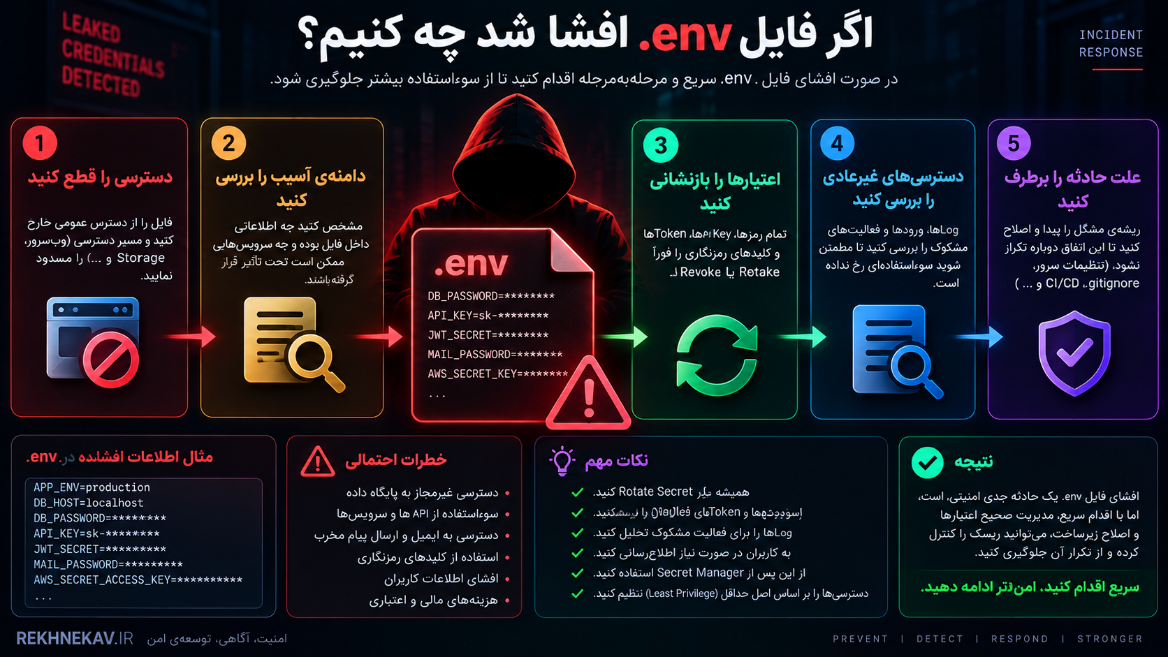 اگر فایل .env افشا شد چه کنیم؟