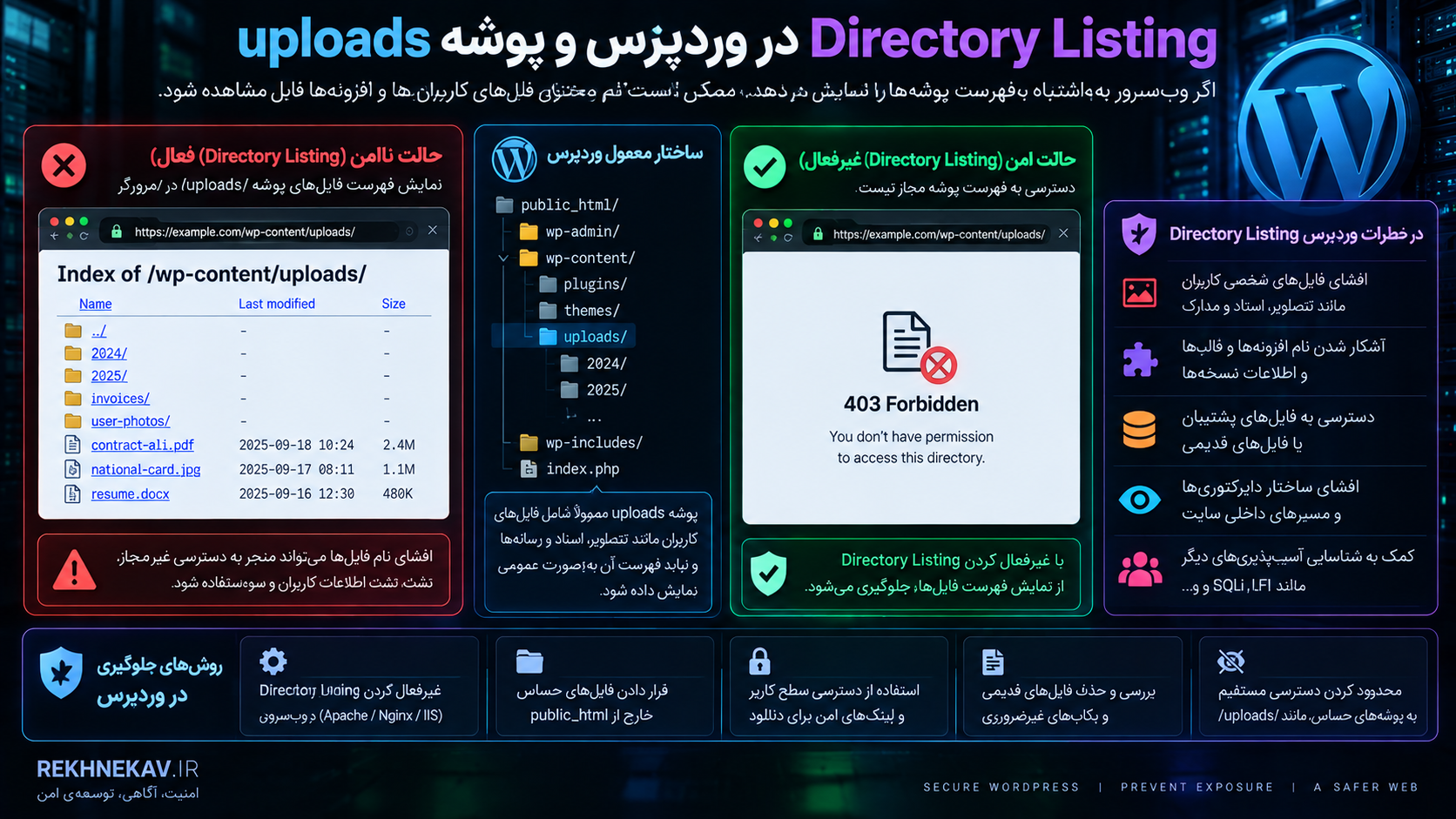 Directory Listing در وردپرس و پوشه uploads
